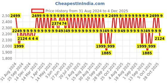 myntra.com Columbia Tech Trail Printed UPF50 Slim Fit T-shirt columbia Price History Graph from 31 Aug 2024 to 4 Dec 2025