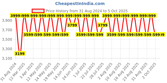 myntra.com Columbia Tech Trail Regular Shorts columbia Price History Graph from 31 Aug 2024 to 5 Oct 2025