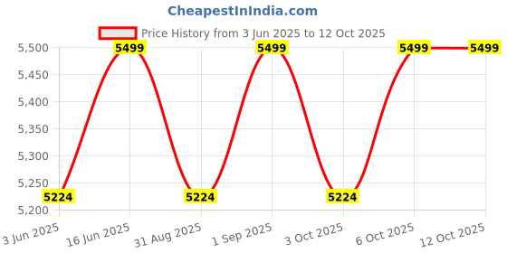 myntra.com Columbia Tech Trail Utility Omni-Shield Trousers columbia Price History Graph from 3 Jun 2025 to 10 Oct 2025