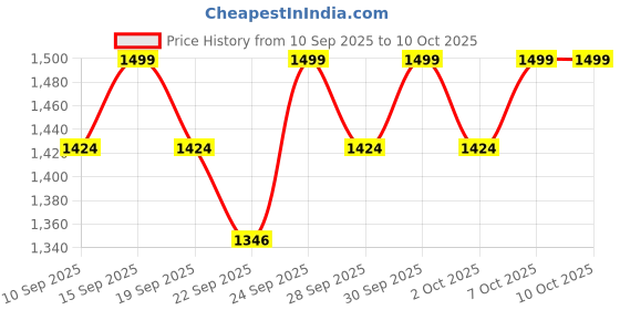 myntra.com Columbia Trail Shaker Gaiter columbia Price History Graph from 10 Sep 2025 to 10 Oct 2025