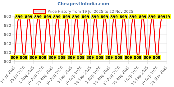 myntra.com Columbia Unisex Ale Creek Beanie columbia Price History Graph from 19 Jul 2025 to 22 Nov 2025