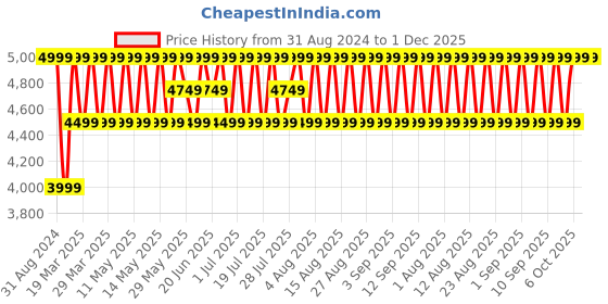 myntra.com Columbia Unisex Black & Multicoloured Camouflage Backpack columbia Price History Graph from 31 Aug 2024 to 30 Nov 2025