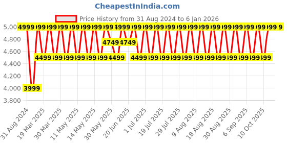 myntra.com Columbia Unisex Black Tandem Trail Backpack columbia Price History Graph from 31 Aug 2024 to 5 Jan 2026