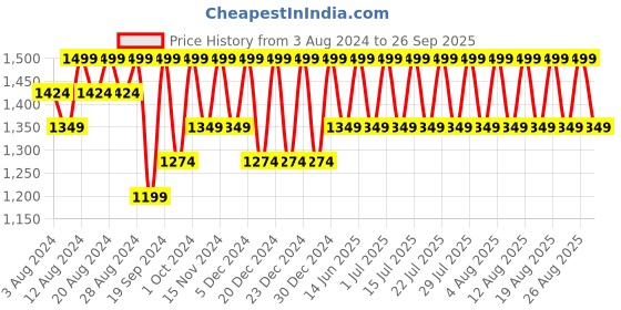 myntra.com Columbia Unisex Fast Trek II Trekking-Hiking Beanie columbia Price History Graph from 3 Aug 2024 to 26 Sep 2025