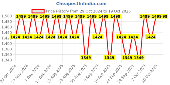 myntra.com Columbia Unisex Fast Trek II Trekking-Hiking Beanie columbia Price History Graph from 29 Oct 2024 to 17 Oct 2025