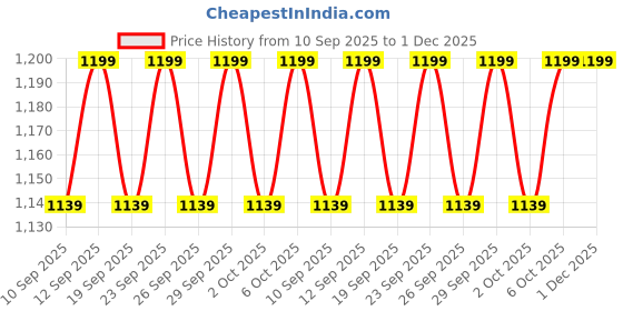 myntra.com Columbia Unisex Frosty Printed Trail II Earflap Beanie columbia Price History Graph from 10 Sep 2025 to 1 Dec 2025