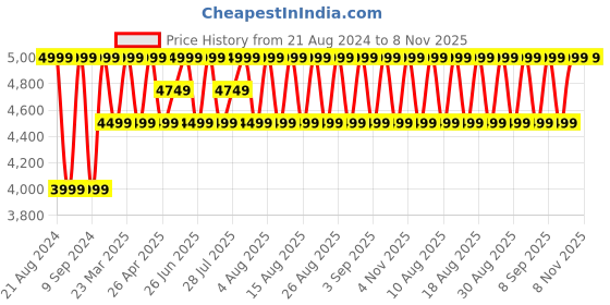 myntra.com Columbia Unisex Grey & Black Colourblocked Backpack columbia Price History Graph from 21 Aug 2024 to 8 Nov 2025