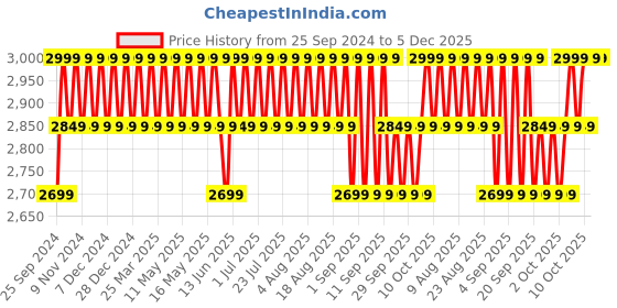 myntra.com Columbia Unisex Helvetia II Hip Pack columbia Price History Graph from 25 Sep 2024 to 4 Dec 2025