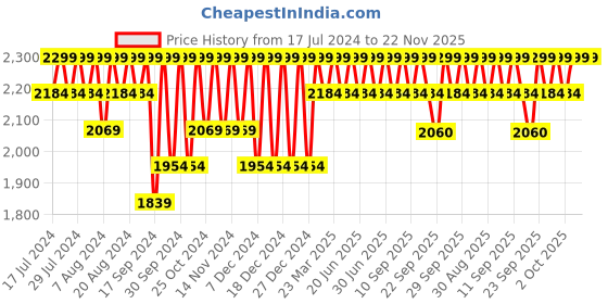 myntra.com Columbia Unisex Hk-Ltcropcrew-Sml Calf-Length Socks columbia Price History Graph from 17 Jul 2024 to 22 Nov 2025