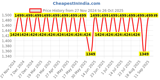 myntra.com Columbia Unisex Kids Winter Gloves columbia Price History Graph from 27 Nov 2024 to 26 Oct 2025