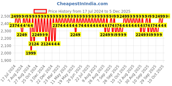 myntra.com Columbia Unisex Lost Lager 110 Snap Back Cap columbia Price History Graph from 17 Jul 2024 to 5 Dec 2025