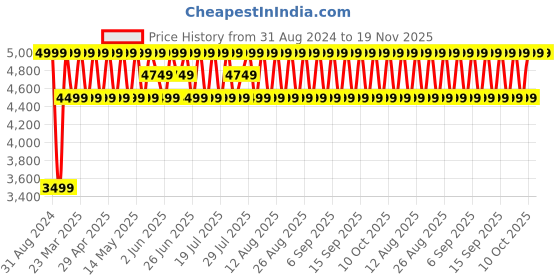 myntra.com Columbia Unisex Maroon Backpack columbia Price History Graph from 31 Aug 2024 to 18 Nov 2025