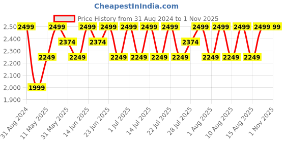 myntra.com Columbia Unisex Merino Wool No Show Socks columbia Price History Graph from 31 Aug 2024 to 1 Nov 2025
