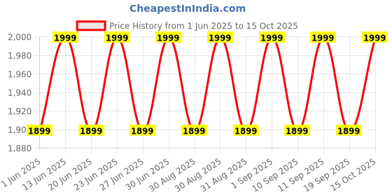 myntra.com Columbia Unisex Mesh Snap Back - High columbia Price History Graph from 1 Jun 2025 to 15 Oct 2025