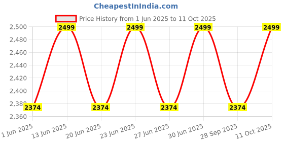 myntra.com Columbia Unisex Mountain 3D Stretch Snap Back Cap columbia Price History Graph from 1 Jun 2025 to 11 Oct 2025