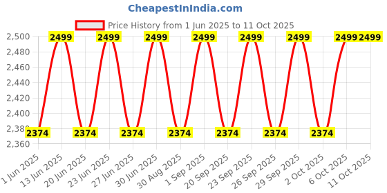 myntra.com Columbia Unisex Mountain 3D Stretch Snap Back Cap columbia Price History Graph from 1 Jun 2025 to 11 Oct 2025