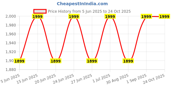 myntra.com Columbia Unisex Omni-Freeze Coolhead III Ball Cap columbia Price History Graph from 5 Jun 2025 to 24 Oct 2025