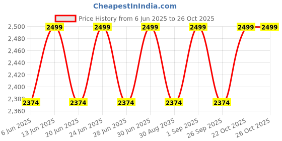 myntra.com Columbia Unisex Omni-Shade Broad Spectrum Bucket Hat columbia Price History Graph from 6 Jun 2025 to 22 Oct 2025
