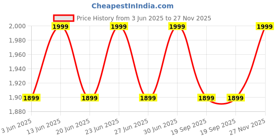 myntra.com Columbia Unisex Omni-Shield Spring Canyon II Ball Cap columbia Price History Graph from 3 Jun 2025 to 27 Nov 2025