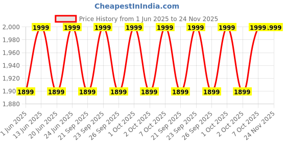 myntra.com Columbia Unisex Omni-Shield Spring Canyon II Ball Cap columbia Price History Graph from 1 Jun 2025 to 23 Nov 2025