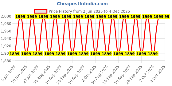 myntra.com Columbia Unisex Omni-Wick Coolhead Zero II Cachalot Balaclava Caps columbia Price History Graph from 3 Jun 2025 to 3 Dec 2025
