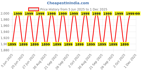 myntra.com Columbia Unisex Omni-Wick Coolhead Zero II Cachalot Balaclava Caps columbia Price History Graph from 5 Jun 2025 to 1 Dec 2025