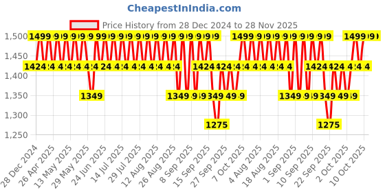 myntra.com Columbia Unisex Park View Fleece Hand Gloves columbia Price History Graph from 28 Dec 2024 to 28 Nov 2025