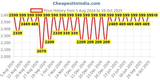 myntra.com Columbia Unisex Patterned Above Ankle Length Socks columbia Price History Graph from 5 Aug 2024 to 18 Oct 2025
