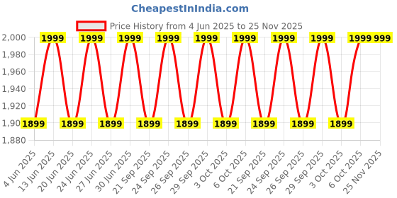 myntra.com Columbia Unisex PFG Mesh Ball Cap columbia Price History Graph from 4 Jun 2025 to 24 Nov 2025