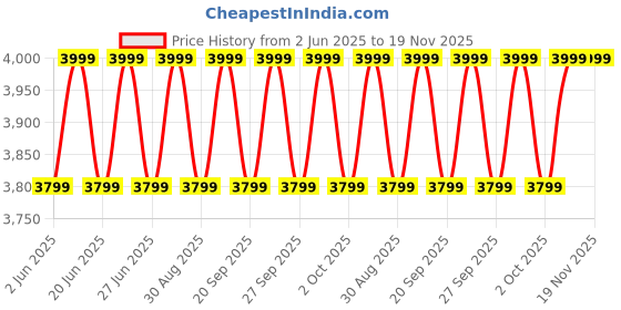 myntra.com Columbia Unisex Printed Backpack 22 L columbia Price History Graph from 2 Jun 2025 to 18 Nov 2025