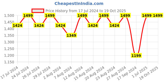 myntra.com Columbia Unisex Printed Freezer Zero II Arm Sleeves columbia Price History Graph from 17 Jul 2024 to 19 Oct 2025