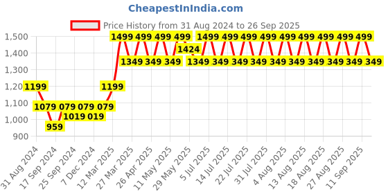 myntra.com Columbia Unisex Printed Trail Shaker Trekking-Hiking Beanie columbia Price History Graph from 31 Aug 2024 to 26 Sep 2025