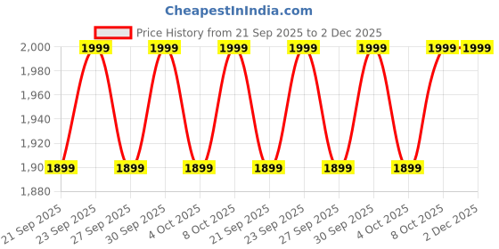 myntra.com Columbia Unisex Provisions Cuffed Beanie columbia Price History Graph from 21 Sep 2025 to 1 Dec 2025