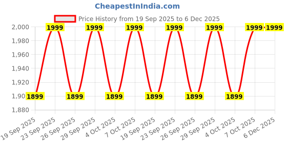 myntra.com Columbia Unisex Provisions Cuffed Knitted Beanie Caps columbia Price History Graph from 19 Sep 2025 to 5 Dec 2025