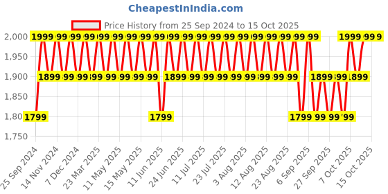 myntra.com Columbia Unisex Ratchet Strap Snap Back Cap columbia Price History Graph from 25 Sep 2024 to 14 Oct 2025