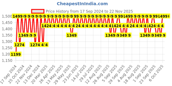 myntra.com Columbia Unisex RFID Security Wallet columbia Price History Graph from 17 Sep 2024 to 22 Nov 2025