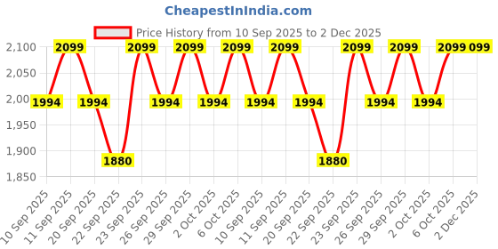 myntra.com Columbia Unisex Run Quarter Ankle Length Socks columbia Price History Graph from 10 Sep 2025 to 2 Dec 2025