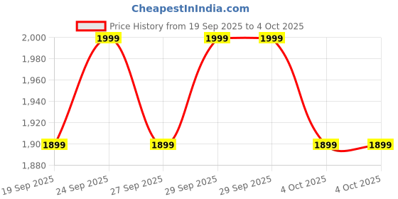 myntra.com Columbia Unisex Self Design Lost Lager II Beanie Cap columbia Price History Graph from 19 Sep 2025 to 4 Oct 2025