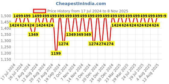 myntra.com Columbia Unisex Self Design Scarf columbia Price History Graph from 17 Jul 2024 to 7 Nov 2025