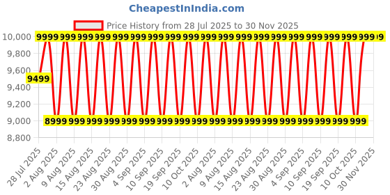 myntra.com Columbia Unisex Set Of 2 Carbon Trekking Pole columbia Price History Graph from 28 Jul 2025 to 30 Nov 2025