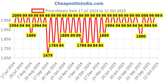 myntra.com Columbia Unisex Sml-Run Lc-Optical Ankle-Length Socks columbia Price History Graph from 17 Jul 2024 to 12 Oct 2025