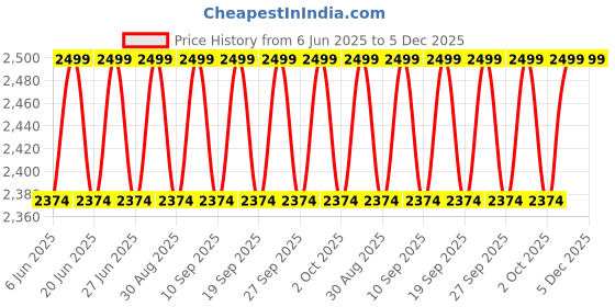 myntra.com Columbia Unisex Snapback Cap columbia Price History Graph from 6 Jun 2025 to 5 Dec 2025