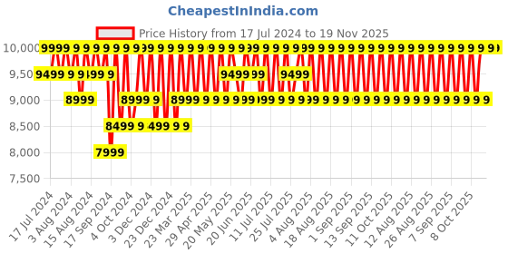 myntra.com Columbia Unisex UV Protection Utilizer Sports Sunglasses C525SP-010 columbia Price History Graph from 17 Jul 2024 to 19 Nov 2025