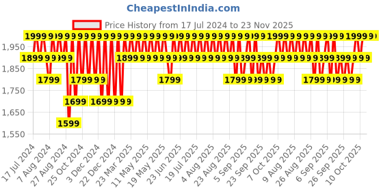 myntra.com Columbia Unisex Wingmark Cap columbia Price History Graph from 17 Jul 2024 to 23 Nov 2025