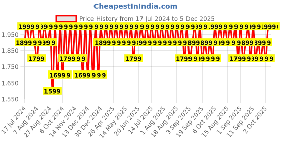 myntra.com Columbia Unisex Wingmark Cap columbia Price History Graph from 17 Jul 2024 to 5 Dec 2025