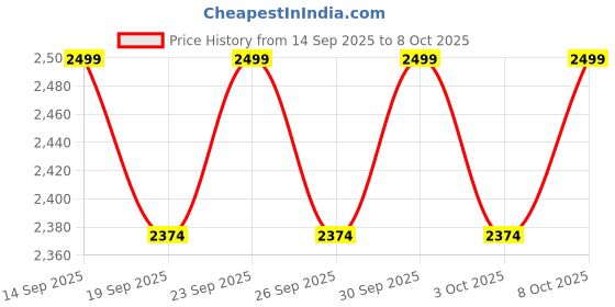 myntra.com Columbia Unisex Winter Pass II Reversible Bucket Hat columbia Price History Graph from 14 Sep 2025 to 8 Oct 2025