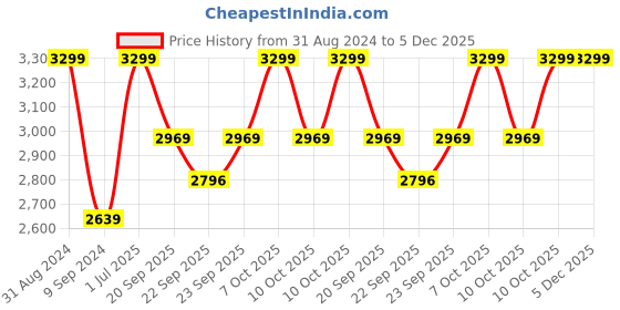myntra.com Columbia Unisex Wool Blend Ski Slope OTC Ski Medium Weight Socks columbia Price History Graph from 31 Aug 2024 to 5 Dec 2025