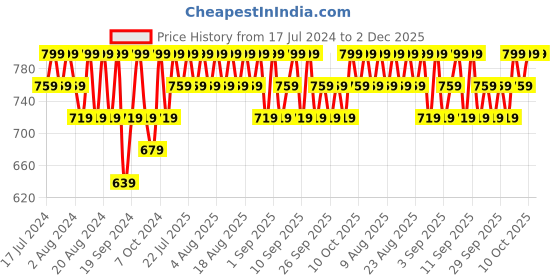 myntra.com Columbia Unisex Youth Whirlibird Watch Beanie columbia Price History Graph from 17 Jul 2024 to 1 Dec 2025