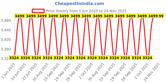 myntra.com Columbia Unisex Zigzag Backpack columbia Price History Graph from 1 Jun 2025 to 24 Nov 2025
