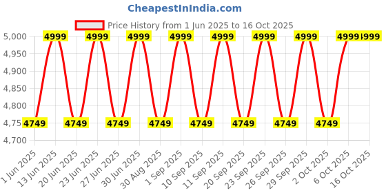 myntra.com Columbia Unisex Zigzag Backpack columbia Price History Graph from 1 Jun 2025 to 15 Oct 2025